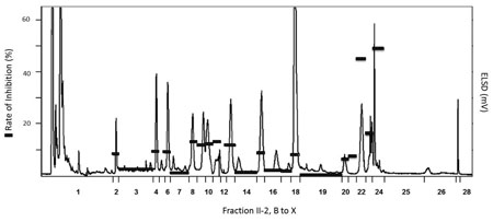Inhibition of hSGLT1 transport currents which were induced by α‐methylglucose (1mM) in the presence of individual HPLC fractions in natural concentration ratios prepared from Gymnema sylvestre fraction II‐2