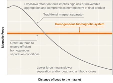 Figure 1: Magnetic force profile for the different magnetic separation devices