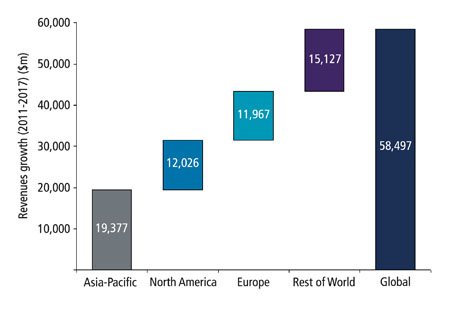 Figure 2: Global API Market, Revenue Growth Share by Regions ($m), 2011–2017.<br>Source: GBI Research Pharmaceuticals Market Database on 26.7.2012