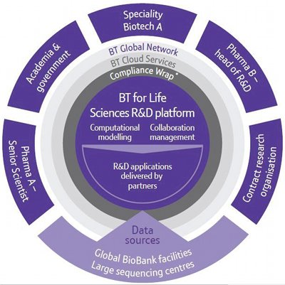 BT for Life Sciences R&D platform