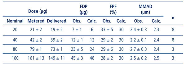 Table II: Comparing observed and calculated values for FPD, FPF and MMAD for IpBr formulations delivered with a Bespak BK630 actuator shows that the developed design equations reliably predict MDI performance. Mean ± SD (*ratio of fine particle dose to metered dose). Obs. = Experimental Observation, Calc. = Calculated using equations.