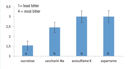 Figure 2: HSD Tukey test results on the F4 series of formulations (0.3% intense sweetener, 150mg acetaminophen per tablet)