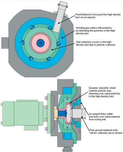 Fig. 2: Operation of the high density bed jet mill