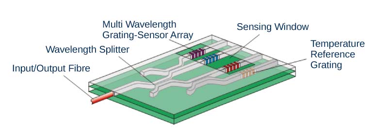 Figure 2: Within the microchip, the light is routed and channelled into integrated Bragg gratings, which reflect only specific wavelengths
