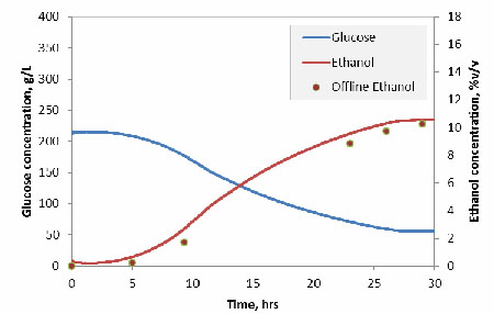 Figure 4: A typical measurement. The sensor response is separated into the glucose and ethanol contribution in real-time
