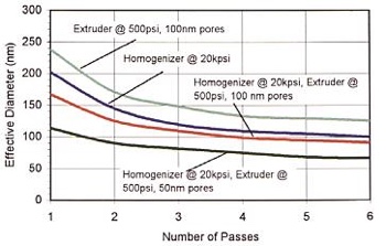Figure 3: Combined homogenisation/extrusion led to liposomes with a particle size of 113.7nm in one pass and 89.9nm in two passes. The effective diameter was measured using the Brookhaven Instruments 90Plus Particle Size Analyzer