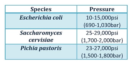 Figure 1: Commonly processed microbial organisms and their recommended homogenising pressures