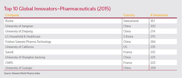 Figure 3: Top 10 global pharmaceutical innovators (2015)