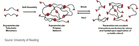 Figure 4: Supramolecular Self-Assembly showing how healing can occur through the engagement and disengagement of the structures <br>Source: University of Reading