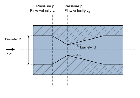 In comparison to flow controllers that measure according to the Coriolis principle, the LFC uses differential pressure measurement