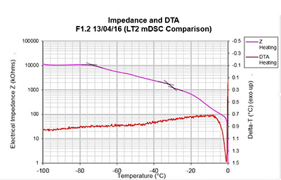 Figure 1: F1.2 Lyotherm 3 Analysis