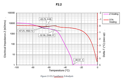 Figure 3: F2.2 Lyotherm 3 analysis