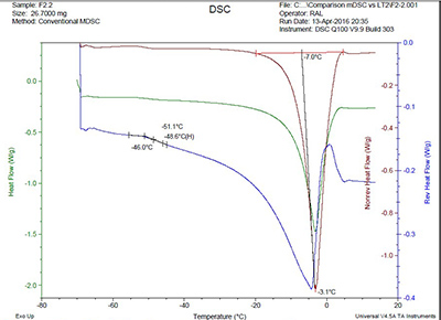 Figure 4: F2.2 mDSC Analysis