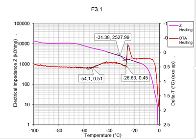 Figure 5: F3.1 Lyotherm Analysis