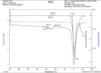 Figure 6: F3.2 mDSC Analysis