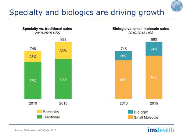 Speciality and biological drugs are driving growth in the industry
