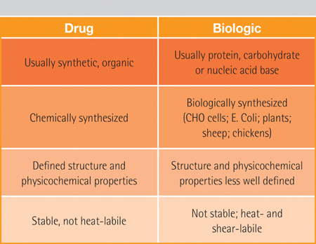 Table 1: A comparison of the origin and production of traditional small molecule drugs and typical biologics