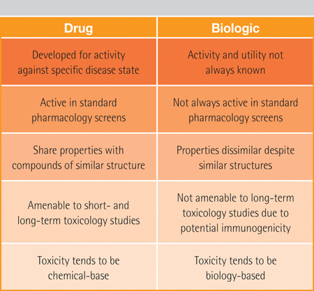 Table 2: The different nature of the two types of drugs