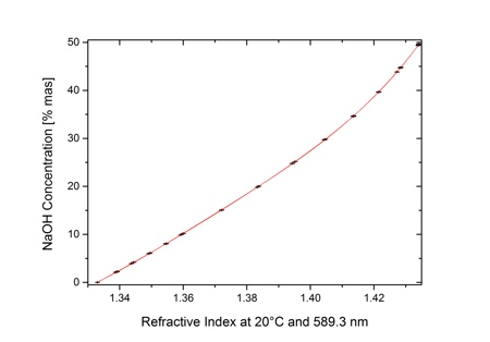 Figure 2: The refractive index correlates with concentration of NaOH with an accuracy of up to ±0.01 % in the 0.0 % to 25.0 % range, and an accuracy of up to ±0.02 % in the 25.0 % to 50.0 % range for the Abbemat refractometers from Anton Paar