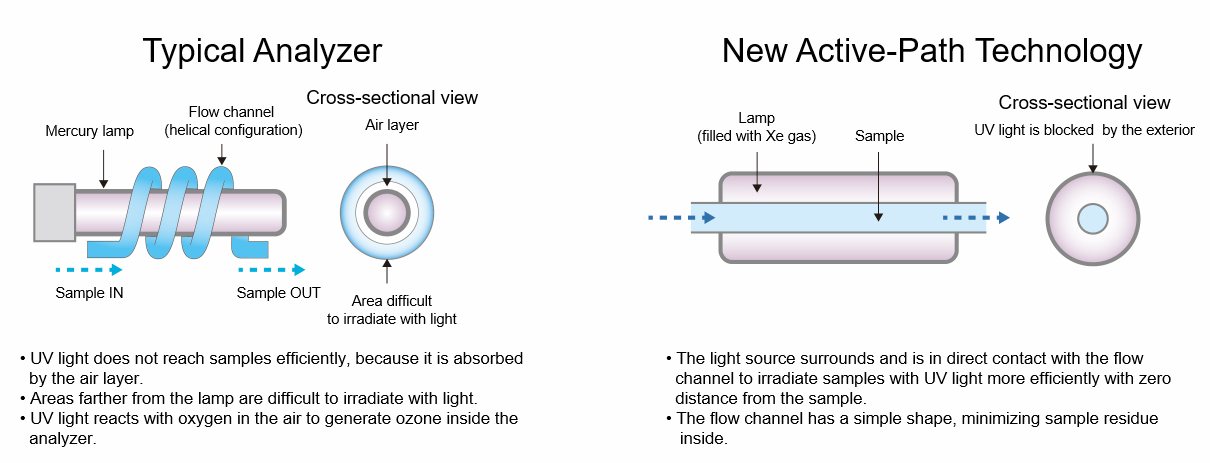 The “Active-Path” flow line design integrates sample flow channel and the light source and minimizes sample residue in the flow channel, so that high sensitivity is maintained.