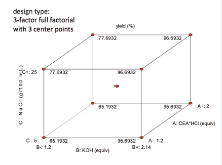 A design of experiments approach to optimising APIs 