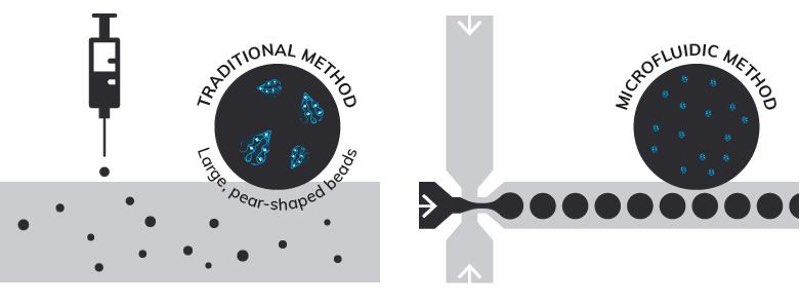 Figure 1: Comparison of traditional batch synthesis and microfluidic generation of alginate beads