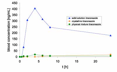 Figure 3: Blood concentration of itraconazole in beagle dogs