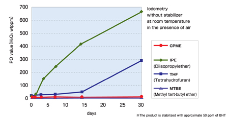 Figure 2: In this diagram of peroxide formation, the CPME level remains relatively slow