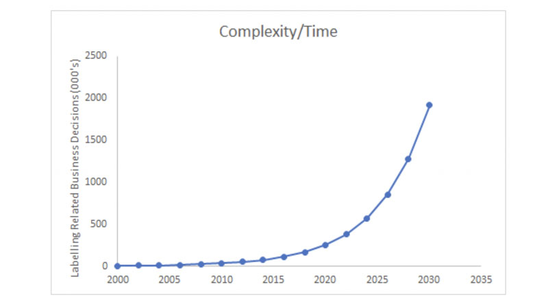 Figure 1: The number of decisions related to labelling content will increase with time