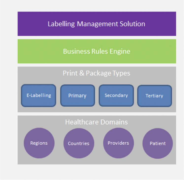 Figure 2: Applying a business rules engine to labelling