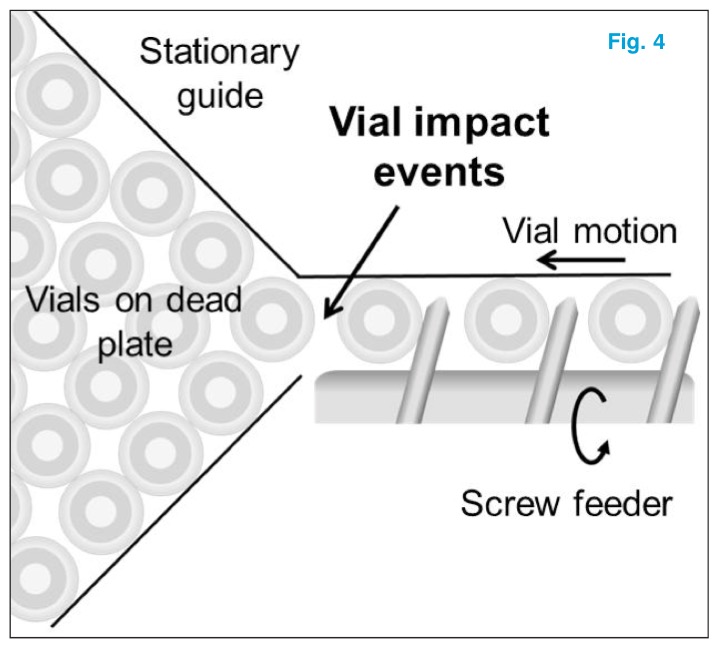 A screw feeder accelerates causing impact of vials into stationary vials on a dead plate