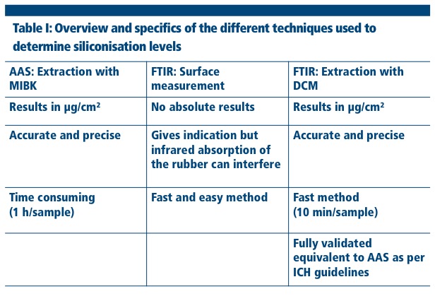Advantages and disadvantages of methods used to determine the degree of siliconisation 