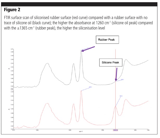 Advantages and disadvantages of methods used to determine the degree of siliconisation 