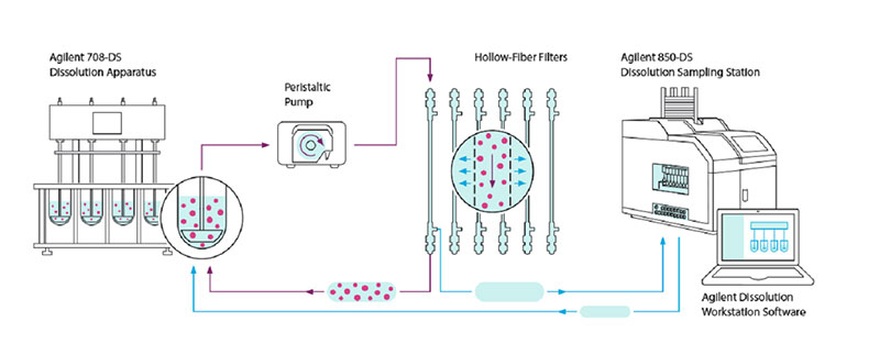 Agilent launches new NanoDis System for nanoparticle dissolution testing