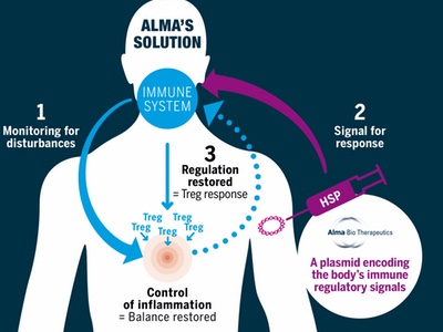 Alma Bio Therapeutics and Delphi Genetics extend strategic alliance