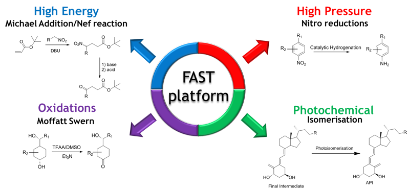 Figure 1: The FAST platform