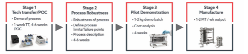 Figure 2: The project workflow