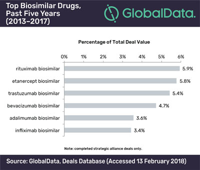 Although the US dominates the biosimilar market, Brazil and South Korea are gaining a foothold
