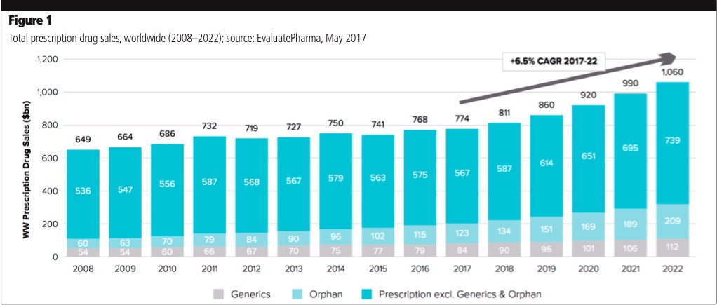 An alternate look at pharmaceutical world revenues and drug affordability