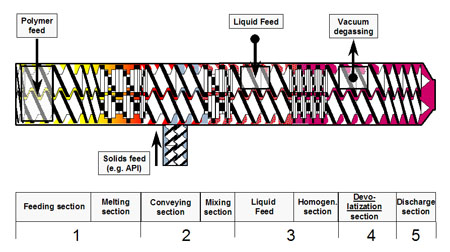 Figure 4: Diagram of the individual process steps in a Coperion twin-screw extruder<br>Source: Coperion GmbH