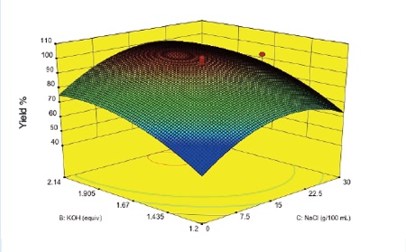 Figure 2b: Further statistical analysis using response surface methodology and central composite design identified a curved response surface and allowed prediction of the optimal input values required to produce the desired yield