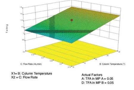 Figure 3b: DoE study surface indicating how peak tailing is influenced by flow rate and column temperature