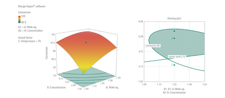 Figure 2: DoE results (right) and proven acceptable range (far right)