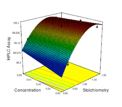 Figure 3: DoE results