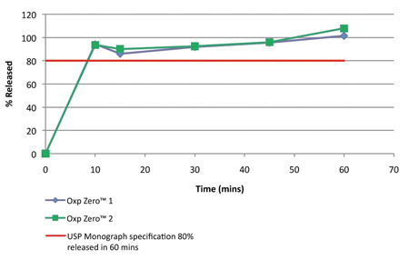 Figure 2: In vitro dissolution profile of OXP zero ibuprofen. The graph shows that the in vitro dissolution profile of OXP zero ibuprofen surpasses the requirements of the USP monograph