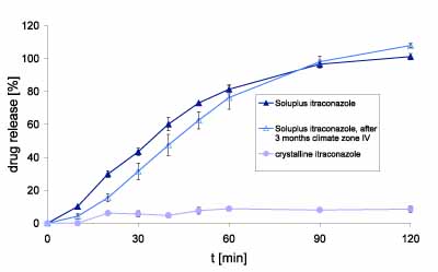 Figure 2: Drug release of itraconazole compared with crystalline substance and after storage at 40°C/75% RH for three months