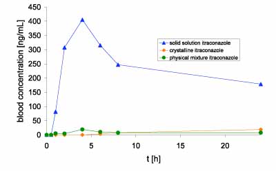  Figure 3: Blood concentration of itraconazole in beagle dogs