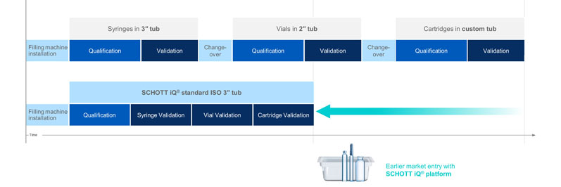 Figure 2: Standardised tub geometry and sequential validation accelerate time-to-market