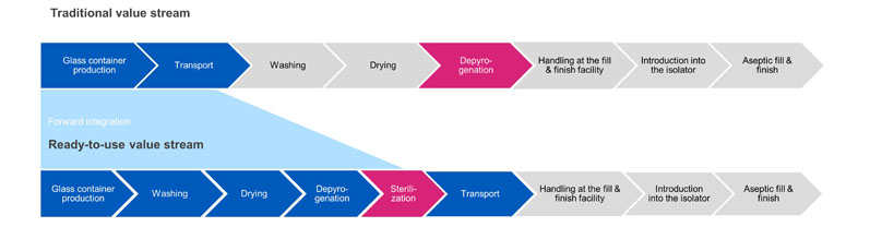 Figure 3: Traditional versus ready-to-use value streams