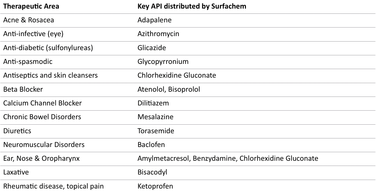 Active pharmaceutical ingredients